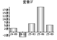 営業活動によるキャッシュフロー
