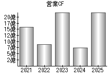 営業活動によるキャッシュフロー