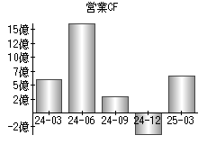 営業活動によるキャッシュフロー