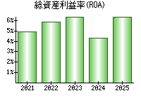 総資産利益率(ROA)