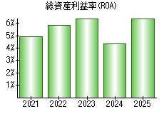総資産利益率(ROA)