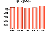 売上高合計