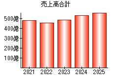 売上高合計