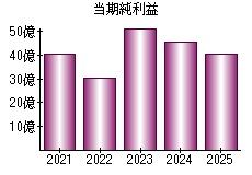 当期純利益