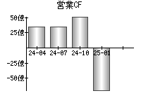 営業活動によるキャッシュフロー