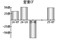 営業活動によるキャッシュフロー