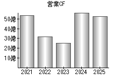 営業活動によるキャッシュフロー