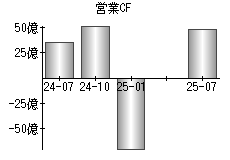営業活動によるキャッシュフロー