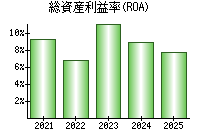 総資産利益率(ROA)