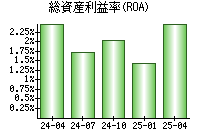 総資産利益率(ROA)