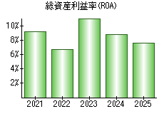 総資産利益率(ROA)