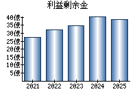 利益剰余金