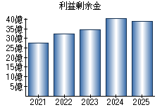 利益剰余金