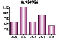 当期純利益
