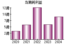 当期純利益
