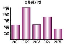当期純利益