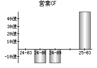 営業活動によるキャッシュフロー