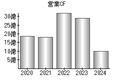 営業活動によるキャッシュフロー