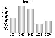 営業活動によるキャッシュフロー