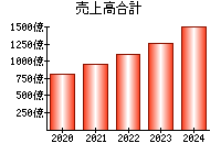 売上高合計