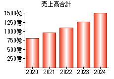 売上高合計