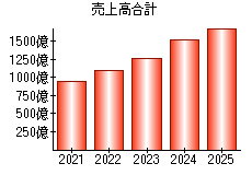 売上高合計