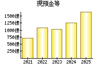 現預金等