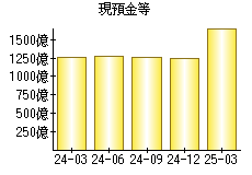 現預金等
