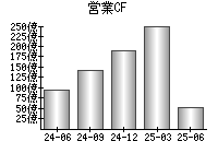 営業活動によるキャッシュフロー
