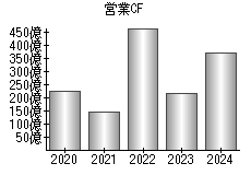 営業活動によるキャッシュフロー