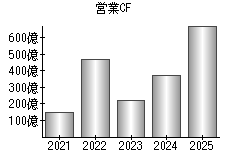 営業活動によるキャッシュフロー