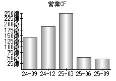 営業活動によるキャッシュフロー