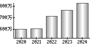 平均年収