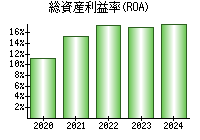 総資産利益率(ROA)