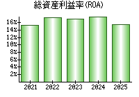 総資産利益率(ROA)