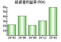 総資産利益率(ROA)