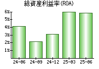 総資産利益率(ROA)