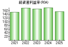 総資産利益率(ROA)