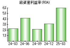 総資産利益率(ROA)