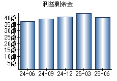 利益剰余金