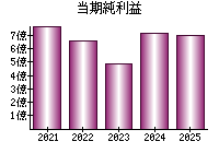 当期純利益