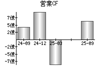 営業活動によるキャッシュフロー