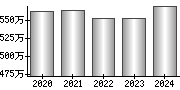 平均年収（単独）