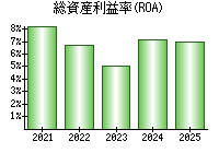 総資産利益率(ROA)