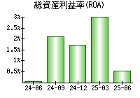 総資産利益率(ROA)