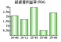 総資産利益率(ROA)