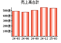 売上高合計