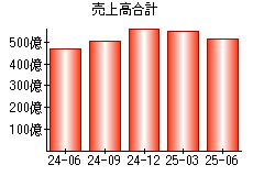 売上高合計