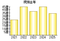 現預金等