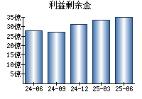 利益剰余金